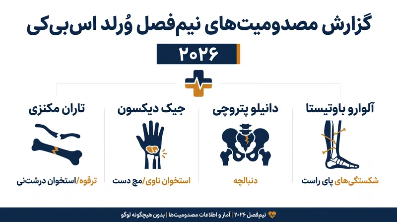 خلاصهای از مصدومیتهای عمدهای که سوارکاران مسابقات جهانی سوپربایک (WorldSBK) در نیمه اول فصل ۲۰۲۶ متحمل شدهاند.