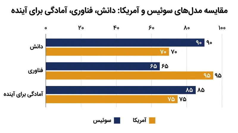 مدل سوئیس بر دانش و استعداد متکی است، در حالی که مدل آمریکا توسط فناوری و سرمایه هدایت میشود.