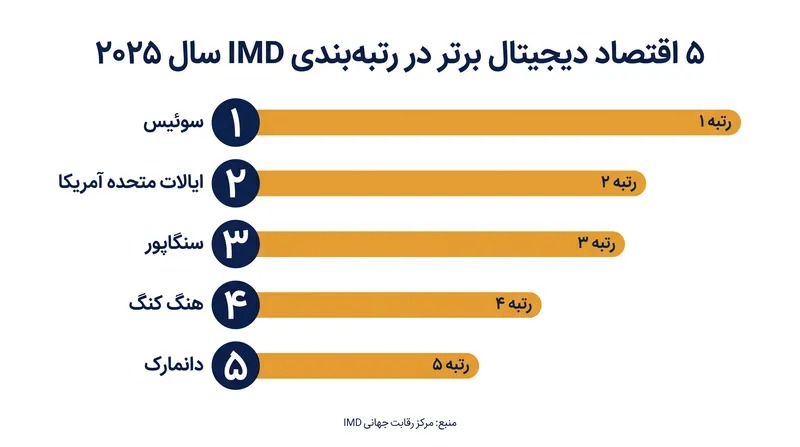 سوئیس در سال ۲۰۲۵ جایگاه نخست را پس گرفت، در حالی که ایالات متحده به جایگاه دوم صعود کرد.