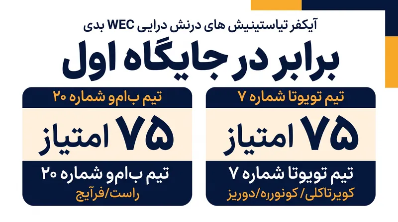 رانندگان پیشتاز ب‌ام‌و و تویوتا دقیقاً با ۷۵ امتیاز برابر هستند.