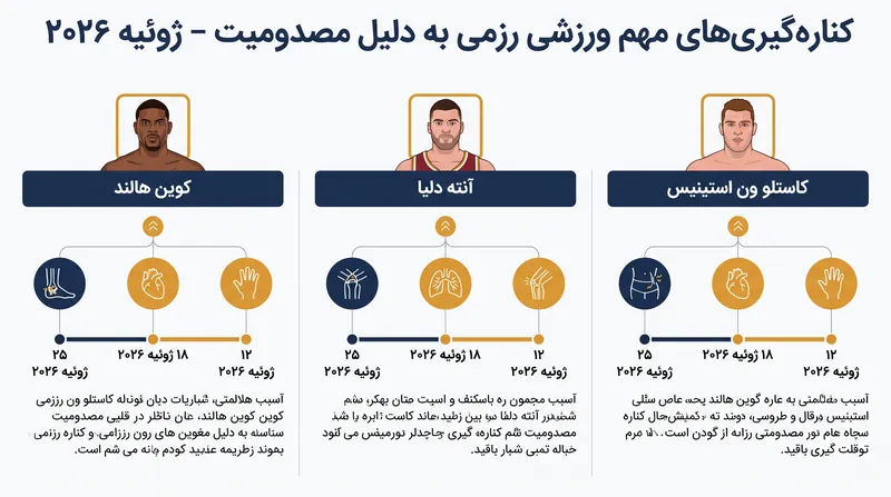 موجی از مصدومیتهای تمرینی اواسط تابستان، برنامهریزان مسابقات را مجبور کرده است تا کارتهای اصلی را دوباره تنظیم کنند.