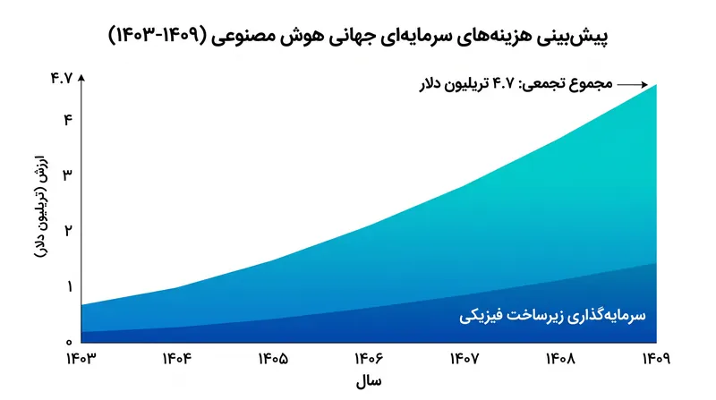 یوبیاس پیشبینی میکند که مجموع هزینههای سرمایهای جهانی هوش مصنوعی تا سال ۲۰۳۰ به ۴.۷ تریلیون دلار برسد و تقاضا برای زیرساخت فیزیکی را افزایش دهد.