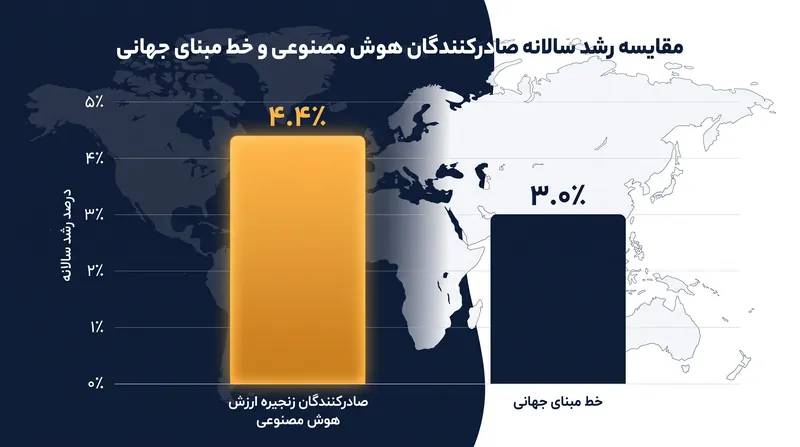 دادههای صندوق بینالمللی پول واگرایی شدیدی را در سهماهه اول ۲۰۲۶ نشان میدهد، به طوری که صادرکنندگان زیرساخت هوش مصنوعی به طور قابل توجهی از خط مبنای جهانی پیشی گرفتهاند.