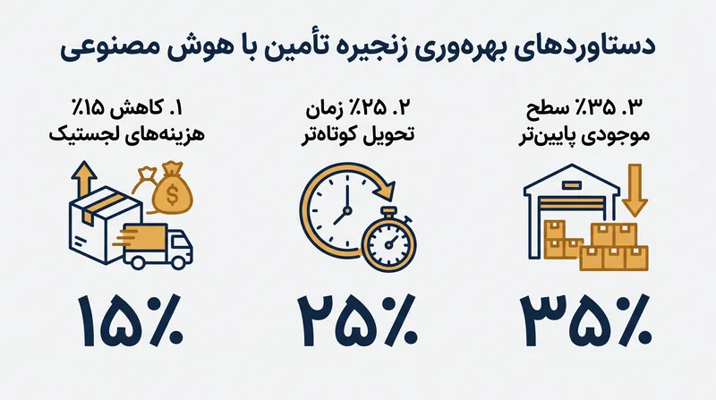 فراتر از تولید، پذیرندگان اولیه از هوش مصنوعی برای ایجاد بهرهوری قابل توجه در لجستیک جهانی و مدیریت زنجیره تأمین استفاده میکنند.