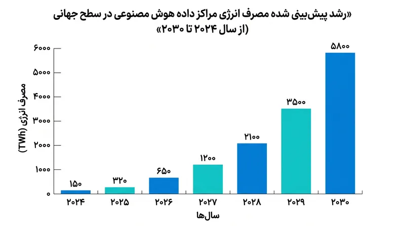 پیشبینی میشود که تقاضای جهانی انرژی ناشی از زیرساختهای هوش مصنوعی تا پایان دهه به شدت افزایش یابد.