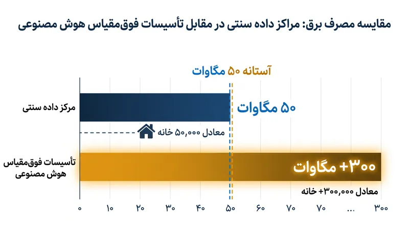 آموزش هوش مصنوعی به طور قابل توجهی انرژی بیشتری نسبت به ذخیرهسازی ابری سنتی نیاز دارد.