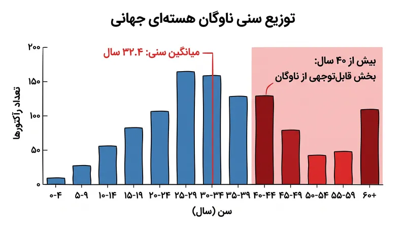 ناوگان هسته‌ای جهانی رو به پیری، موجی از تعطیلی‌های دائمی رآکتورها را به دنبال دارد.