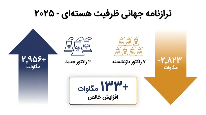 ترازنامه جهانی ظرفیت هسته‌ای در سال ۲۰۲۵.