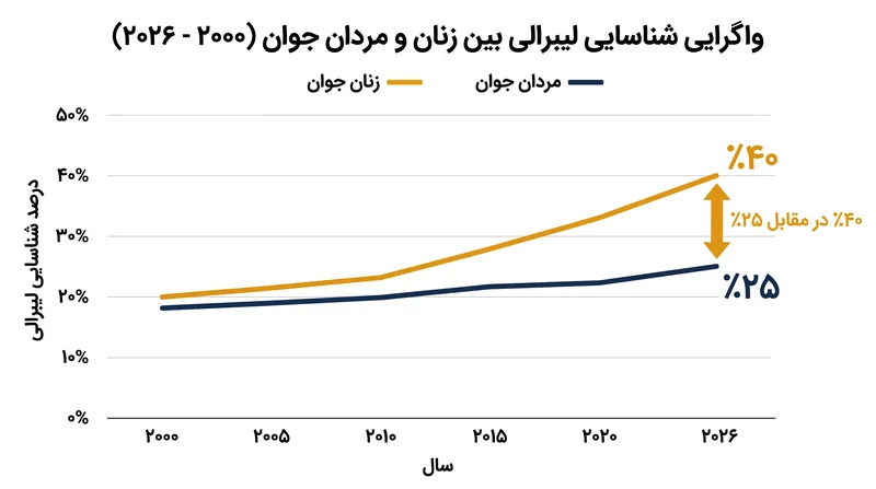 نظرسنجی گالوپ نشان میدهد که زنان جوان خود را در بالاترین حد ثبتشده لیبرال معرفی میکنند، در حالی که مردان جوان تا حد زیادی ثابت ماندهاند.