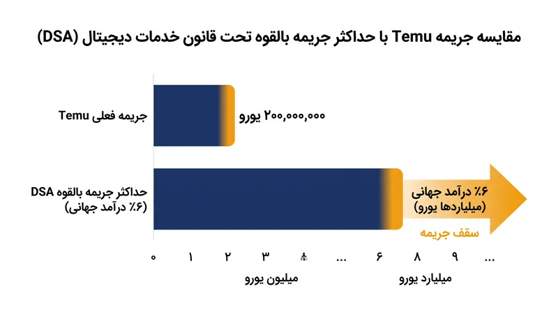 کمیسیون اروپا عزم خود را برای استفاده از جریمههای مالی سنگین قانون خدمات دیجیتال (DSA) نشان داده است.
