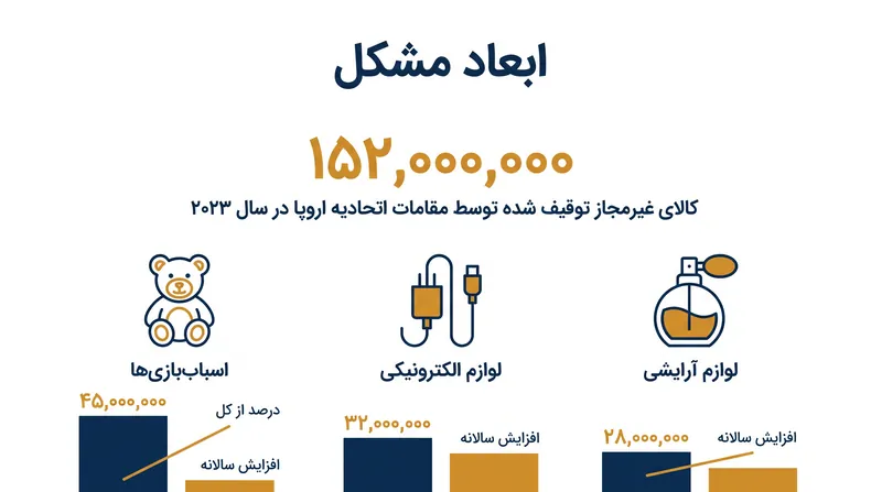 مقامات اتحادیه اروپا در حال توقیف میلیونها کالای غیرمجاز، از اقلام خطرناک خفگیآور تا لوازم الکترونیکی مستعد آتشسوزی، هستند.