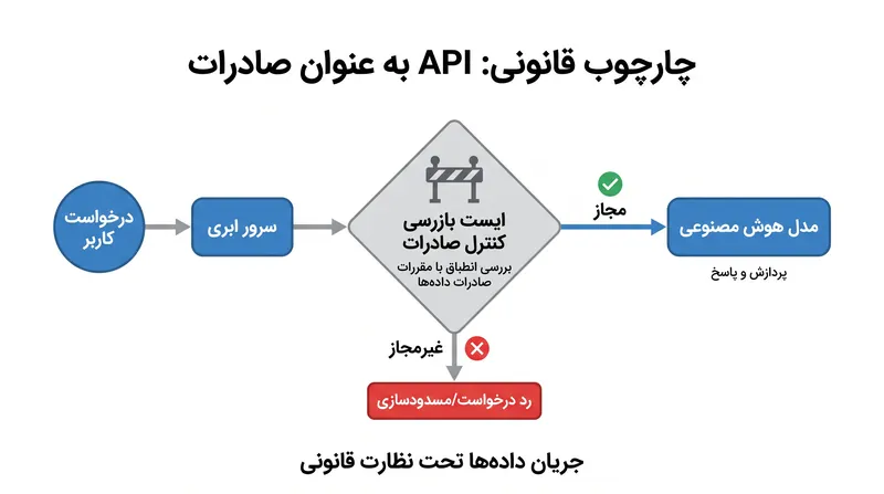 بر اساس قوانین بهروز شده EAR، ارائه دسترسی API به اتباع خارجی به عنوان یک صادرات تنظیمشده تلقی میشود.