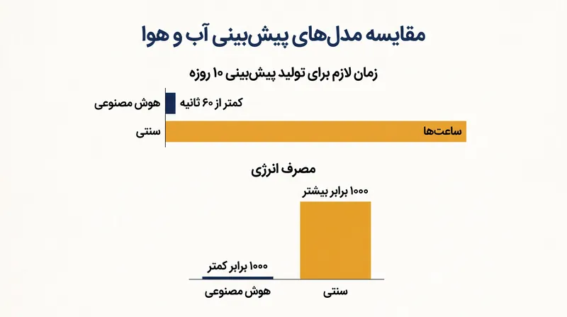 مدلهای هوش مصنوعی بهبودهای چشمگیری در سرعت محاسباتی و بهرهوری انرژی ارائه میدهند.