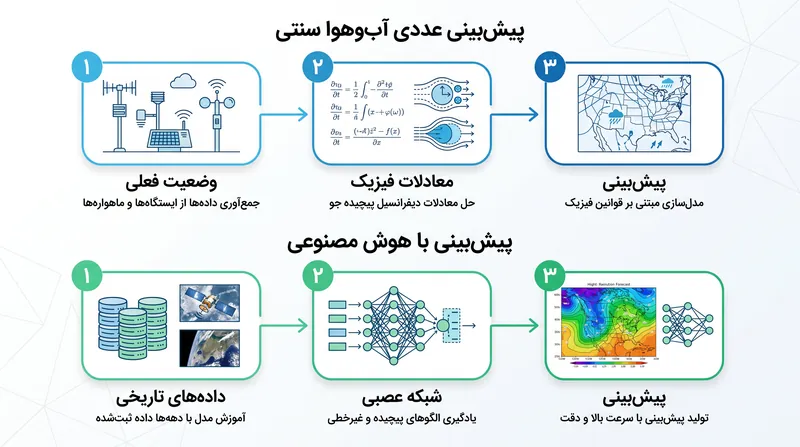برخلاف مدلهای سنتی که معادلات دینامیک سیالات را حل میکنند، مدلهای هوش مصنوعی الگوهای جوی را مستقیماً از دههها داده تاریخی یاد میگیرند.