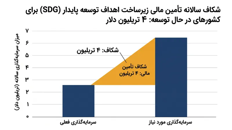 این پیمان خواستار اصلاحات مالی عمیق برای رفع شکاف ۴ تریلیون دلاری سالانه تأمین مالی اهداف توسعه پایدار است.