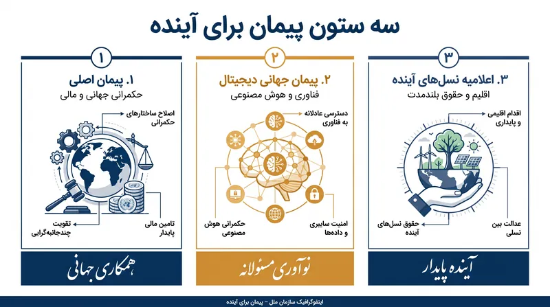 پیمان بر اساس سه سند اصلی ساختار یافته است که به حکمرانی، فناوری، و حقوق نسلهای آینده میپردازند.
