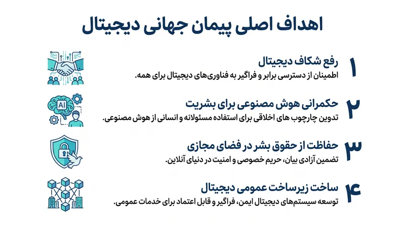 پیمان جهانی دیجیتال اولین چارچوب جهانی را برای همکاری دیجیتال بنا مینهد.