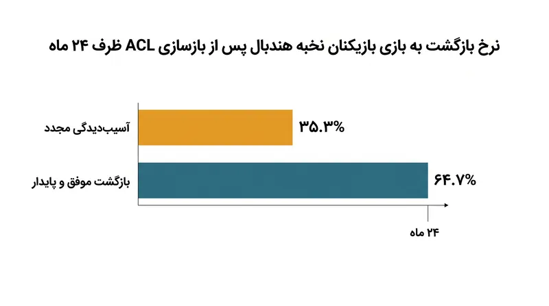 داده‌های اخیر پزشکی ورزشی نشان می‌دهد که اگر قدرت عصبی-عضلانی به طور کامل بازیابی نشود، خطر آسیب‌دیدگی مجدد بالاست.