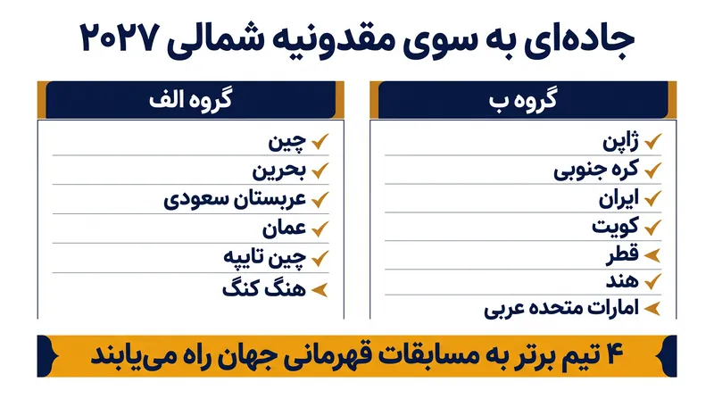مرحله گروهی مقدماتی، ۱۳ کشور شرکتکننده را به دو گروه بسیار رقابتی تقسیم میکند.