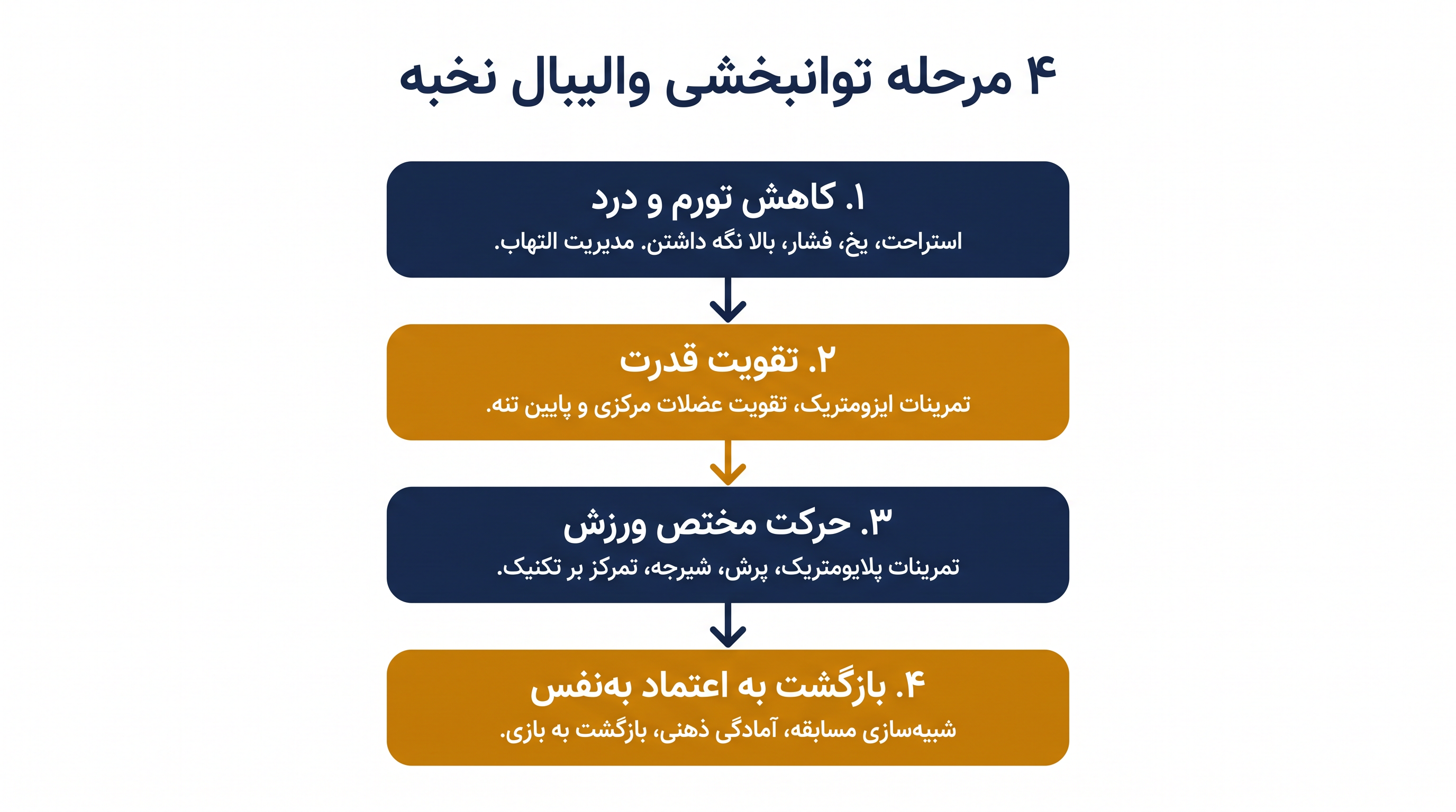 پزشکی ورزشی مدرن بر یک پیشرفت چهار مرحلهای تأکید دارد تا اطمینان حاصل شود که ورزشکاران نه فقط با مجوز، بلکه با اعتماد به نفس کامل بازگردند.