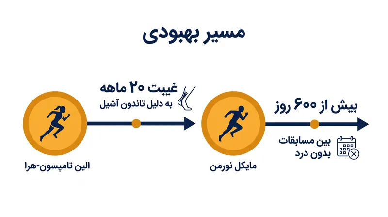 غیبتهای طولانیمدت ناشی از مصدومیت، قهرمانان جهانی متعددی را مجبور به بازنگری در برنامههای تمرینی خود کرده است.