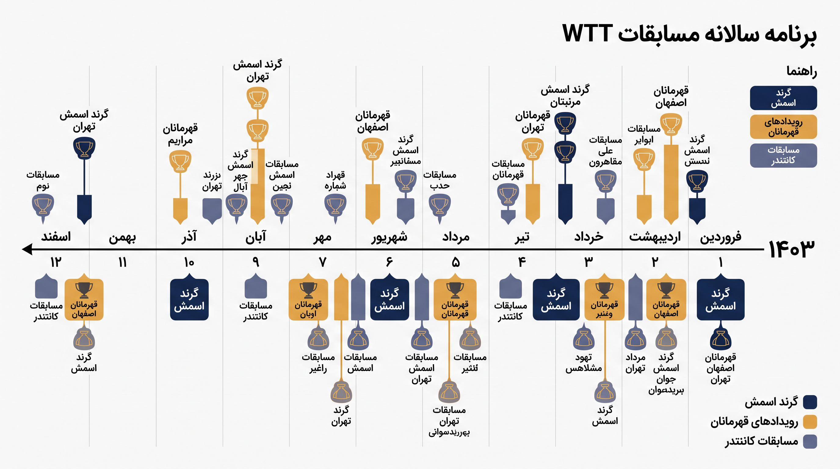 تقویم فشرده مسابقات تنیس روی میز جهانی (WTT) فرصتهای محدودی برای ریکاوری فیزیکی بازیکنان باقی میگذارد.