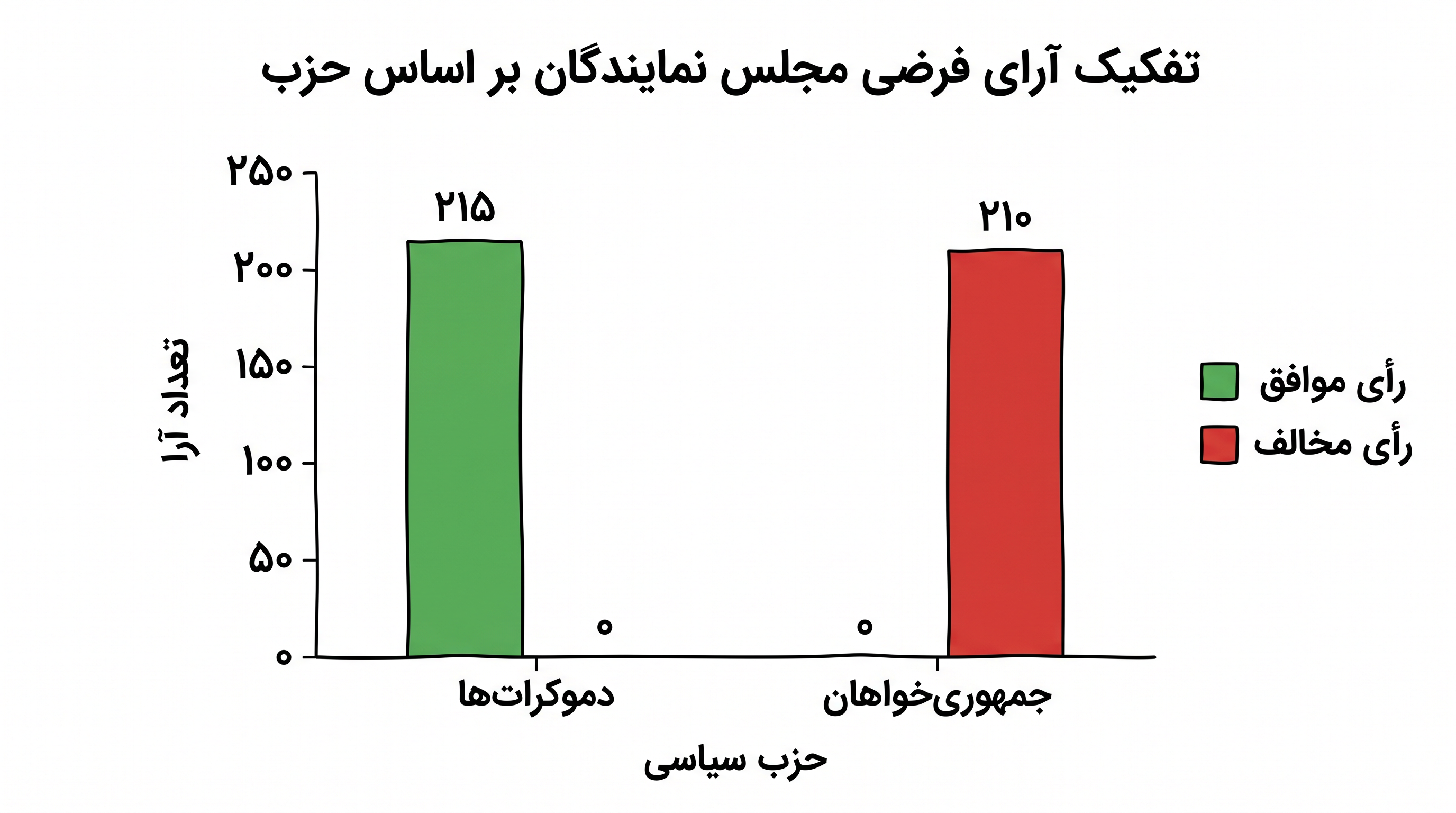 این لایحه با حمایت قاطع دموکراتها اما بدون رأی جمهوریخواهان تصویب شد.