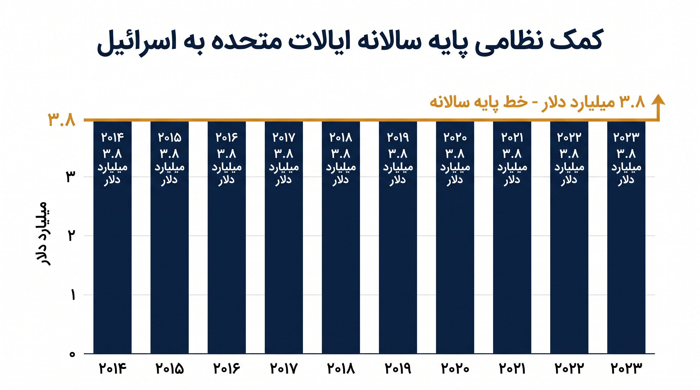ایالات متحده در حال حاضر سالانه ۳.۸ میلیارد دلار کمک نظامی پایه به اسرائیل ارائه میدهد.