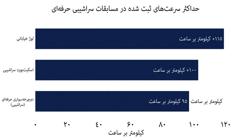 حداکثر سرعتهای ثبت شده در مسابقات حرفهای سراشیبی (جاذبهای).