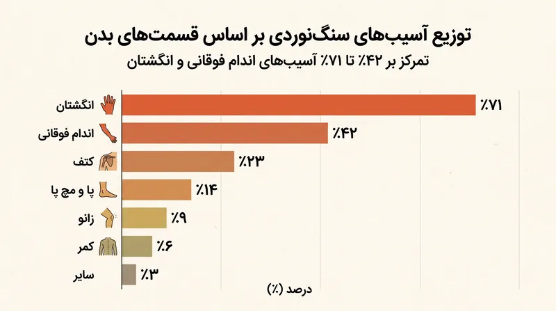 آسیبهای اندام فوقانی سهم عمدهای از مداخلات پزشکی مربوط به سنگنوردی را به خود اختصاص میدهند.