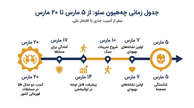 بازگشت معجزهآسای چههیون سئو در عرض دو هفته، از جراحت شدید سر تا کسب دو مدال طلای ملی.