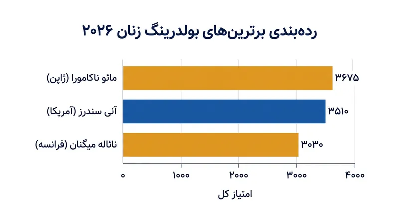رقابت برای قهرمانی کلی بسیار نزدیک است، در حالی که فصل به مراحل پایانی خود نزدیک میشود.