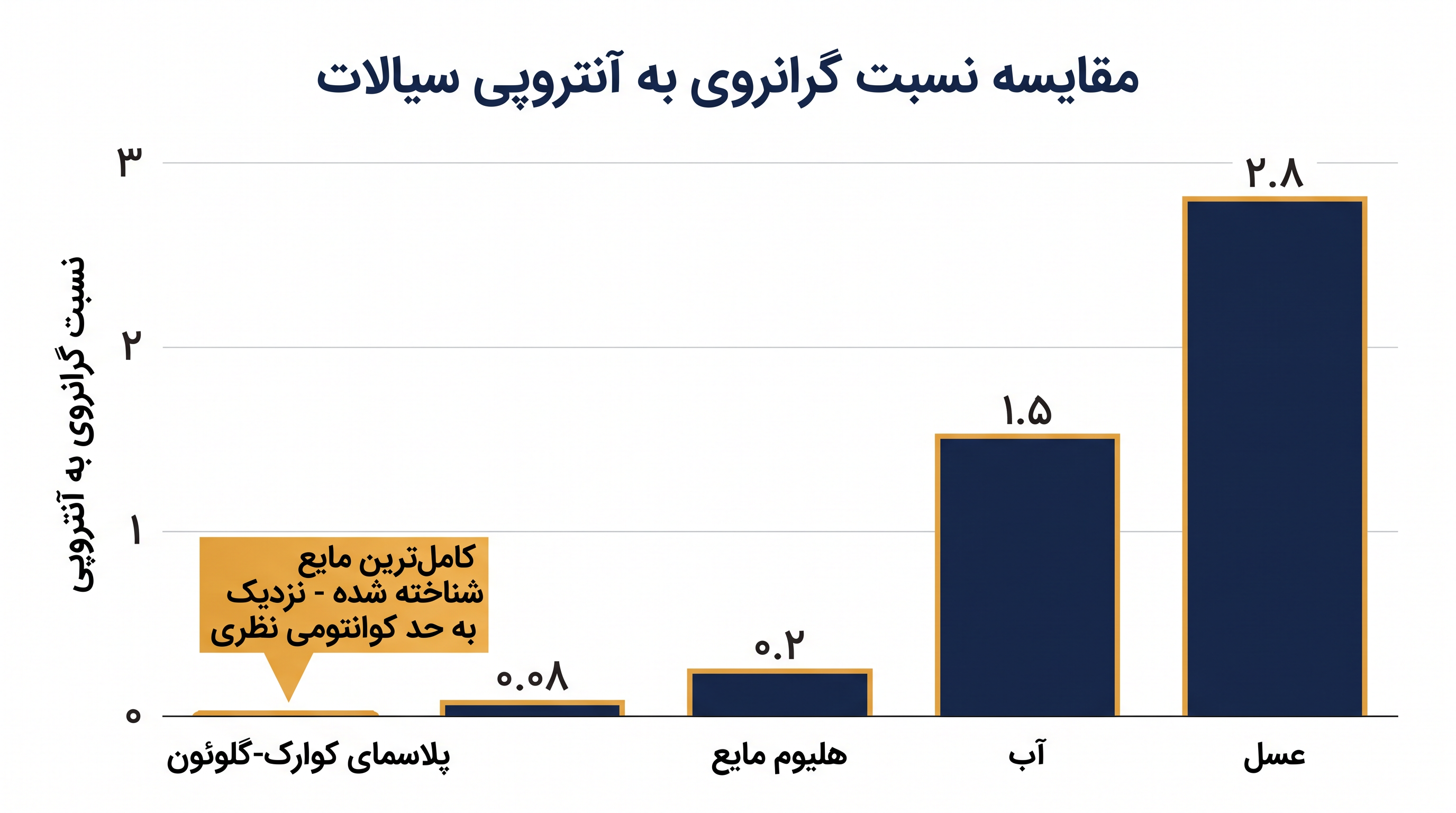 پلاسمای کوارک-گلوئون با اصطکاک کمتری نسبت به هر ماده شناخته شده دیگری در جهان جریان دارد.
