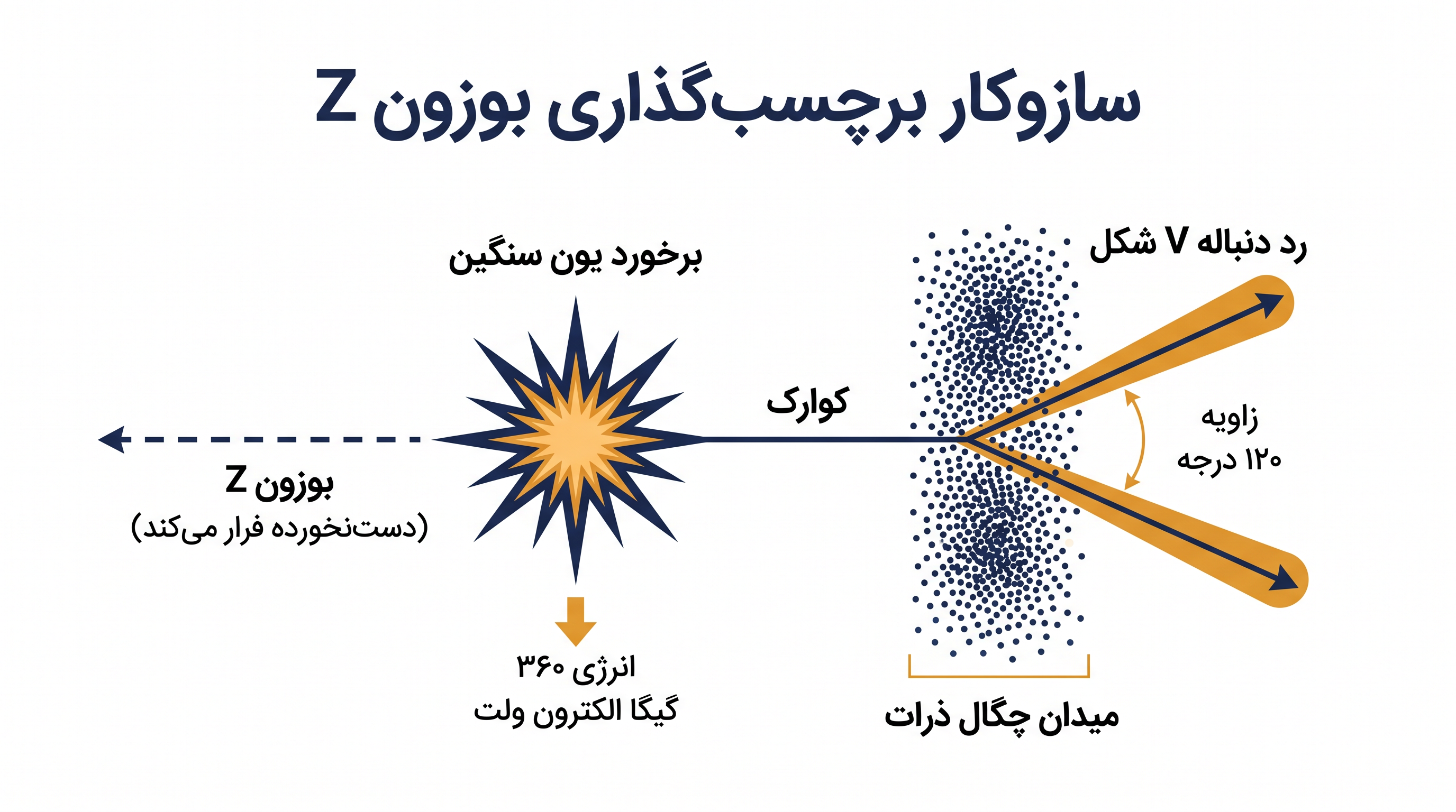 فیزیکدانان چگونه از بوزون Z با برهمکنش ضعیف برای مجزا کردن رد دنباله یک کوارک منفرد استفاده کردند.