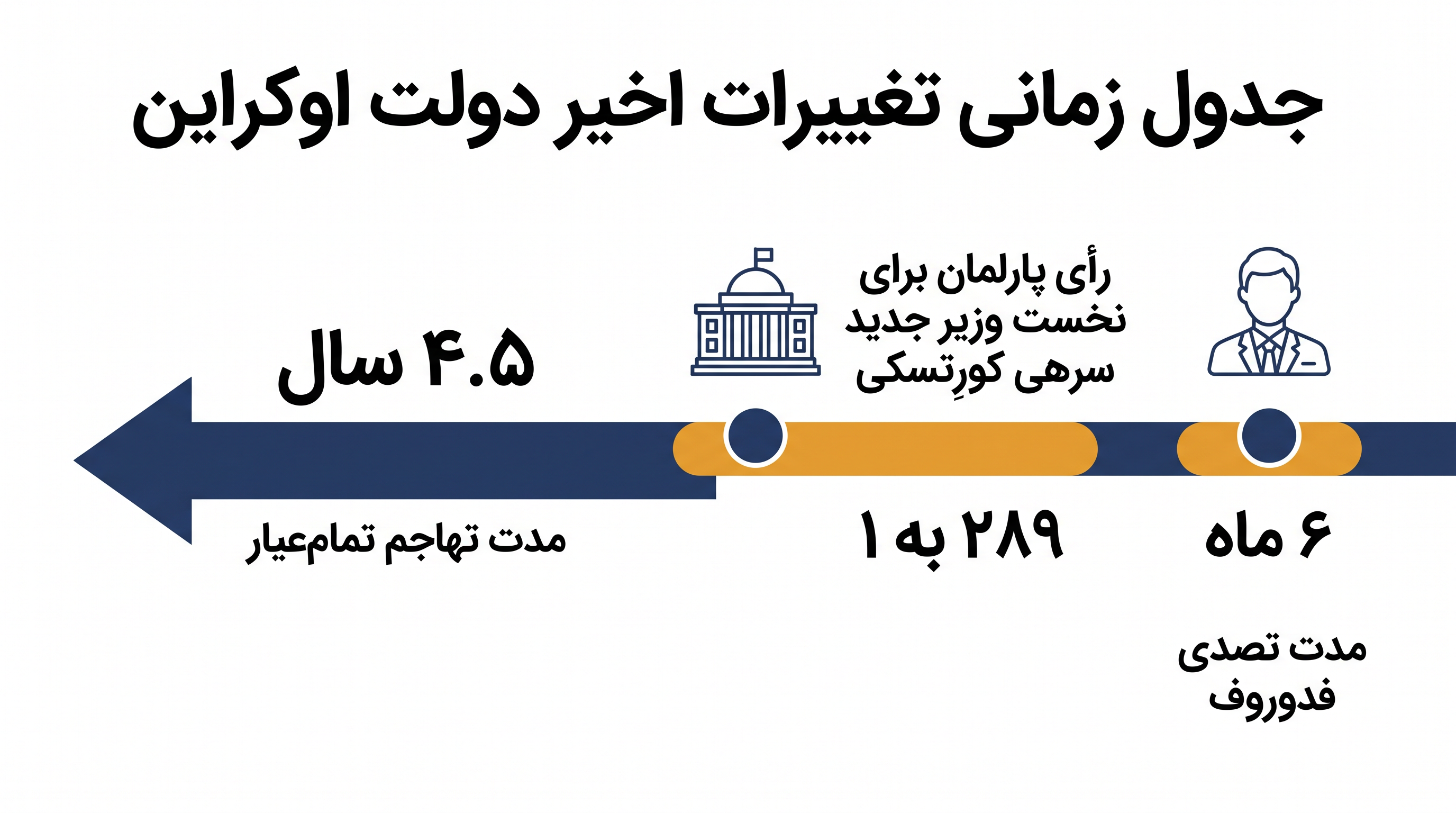 چهره‌های اصلی در ترمیم کابینه زمان جنگ اوکراین.