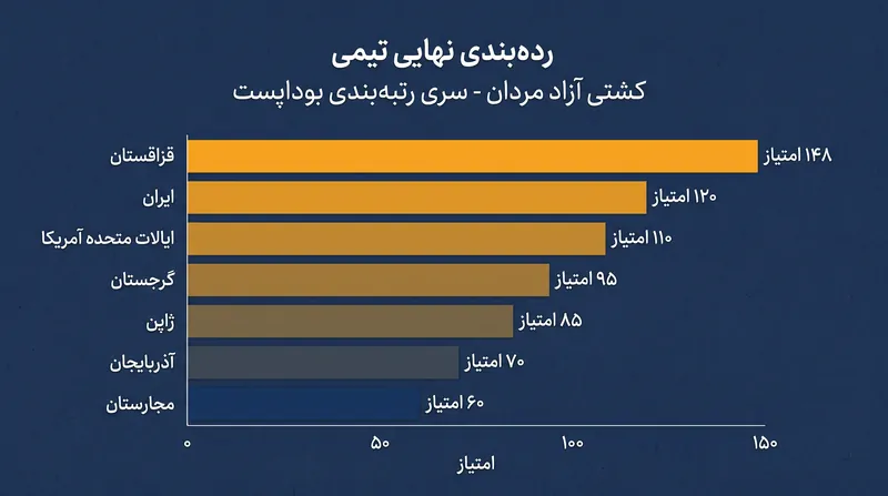 قزاقستان با ۱۴۸ امتیاز، عنوان کلی تیمی کشتی آزاد مردان را در بوداپست کسب کرد.