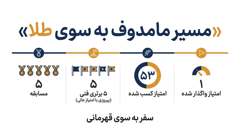 مامدوف در بوداپست با اختلاف خیره‌کنندهٔ ٥٣ بر ١، پنج حریف خود را شکست داد.