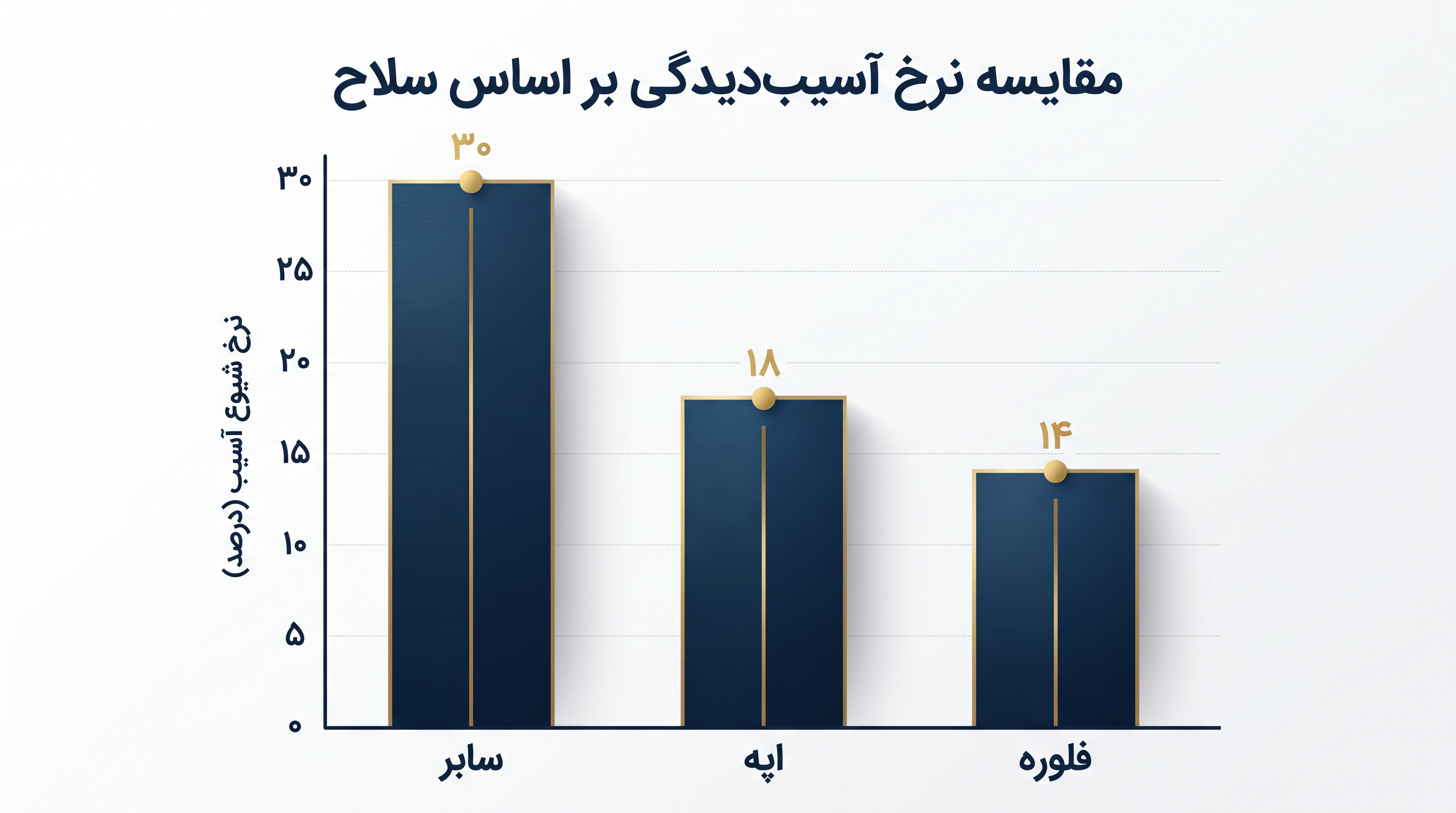 شمشیربازان سابر به دلیل اتکای این رشته به حملات انفجاری سریع و تمامپیست، بالاترین نرخ آسیبدیدگی را تجربه میکنند.