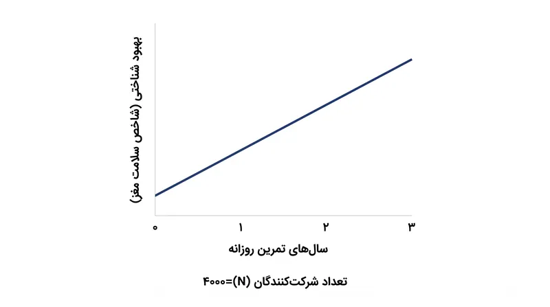 یک مطالعه طولی سهساله بر روی ۴۰۰۰ بزرگسال نشان داد که مزایای شناختی تمرین روزانه ۵ دقیقهای، حد بالایی ندارد.