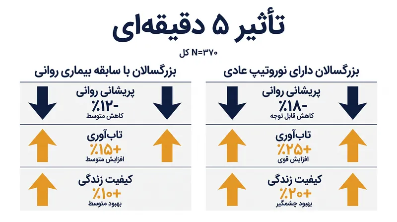 نتایج مطالعه مرکز سلامت مغز بهبودهای جهانی سلامت روان را در میان ۳۷۰ شرکتکننده نشان داد.