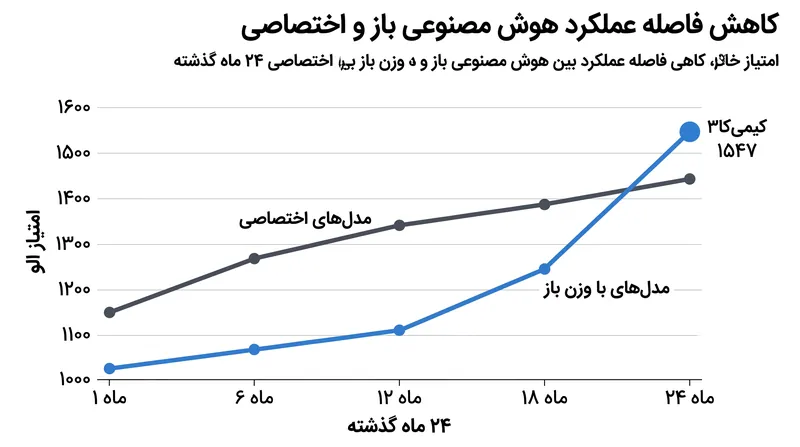 معیارهای مستقل نشان میدهند که مدل کیمی کا۳ به سرعت در حال کاهش فاصله عملکردی با مدلهای اختصاصی سطح بالا است.