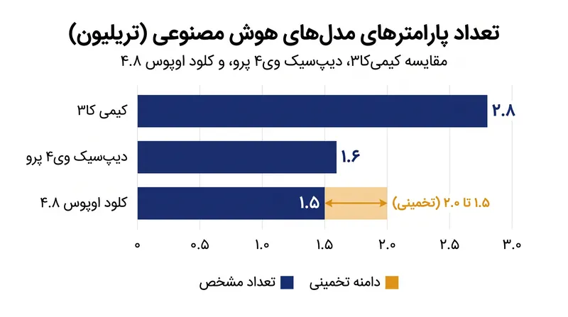 کیمی کا۳ اولین مدل با وزن باز است که به آستانهٔ ۳ تریلیون پارامتر نزدیک میشود.