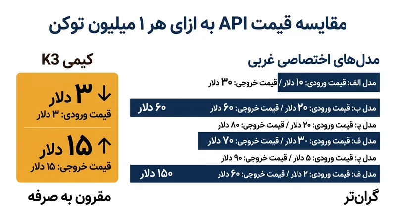 اگرچه کیمی K3 با قیمت یک مدل وزن-باز ممتاز عرضه میشود، اما به طور چشمگیری از APIهای سازمانی غربی ارزانتر است.