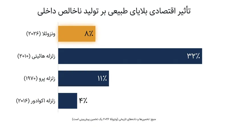 خسارت اقتصادی ناشی از زلزلهها تخمین زده میشود که تا ۸٪ تولید ناخالص داخلی ونزوئلا برسد.