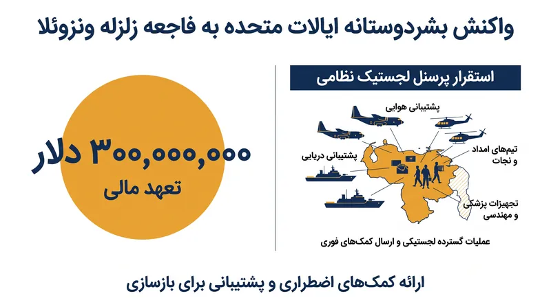 واکنش ایالات متحده به زلزله ونزوئلا به عنوان بزرگترین در این قرن توصیف میشود.