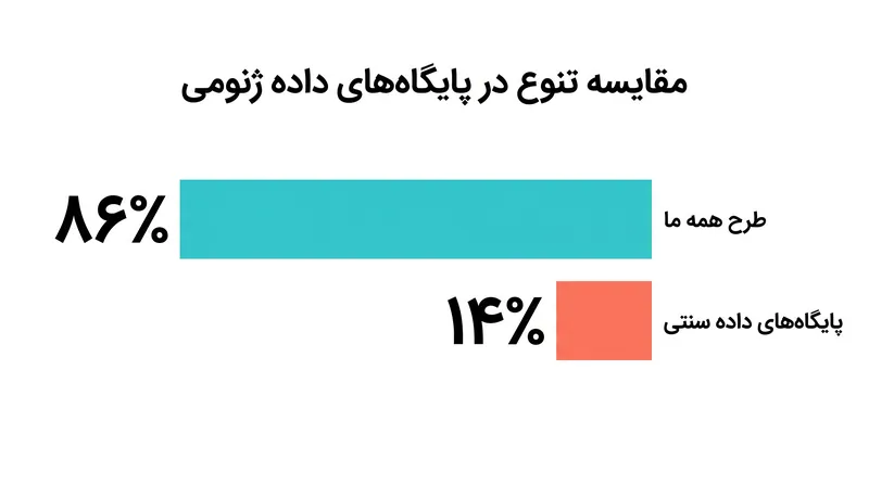 برخلاف پایگاههای داده قدیمی، اکثریت قریب به اتفاق شرکتکنندگان طرح «همه ما» از جوامعی میآیند که به طور تاریخی از تحقیقات زیستپزشکی کنار گذاشته شدهاند.