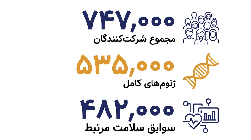 انتشار ژوئن ۲۰۲۶، طرح «همه ما» را به بزرگترین پایگاه داده یکپارچه ژنومی و سوابق سلامت الکترونیکی (EHR) در جهان تبدیل میکند.