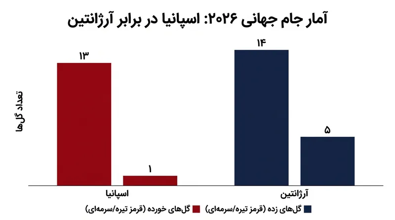 دفاع مسلط اسپانیا در مقابل حمله آرژانتین قرار خواهد گرفت که به طور مداوم در دقایق پایانی موفق به گلزنی شده است.