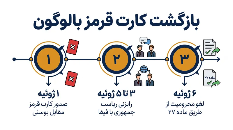 گاهشمار لغو بیسابقه حکم انضباطی که فولارین بالوگون را برای مرحله یکهشتم نهایی تبرئه کرد.