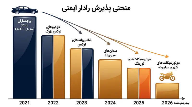 با ارزان‌تر شدن سخت‌افزار حسگر، سیستم‌های ایمنی راداری در حال مهاجرت از موتورسیکلت‌های لوکس مسافرتی به موتورسیکلت‌های روزمره شهری هستند.